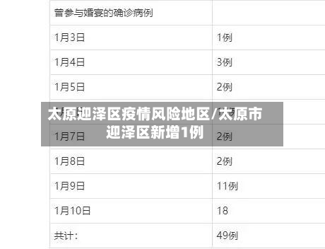 太原迎泽区疫情风险地区/太原市迎泽区新增1例