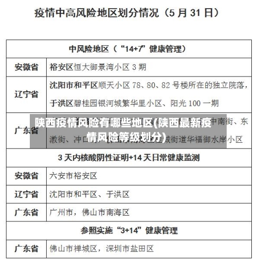 陕西疫情风险有哪些地区(陕西最新疫情风险等级划分)