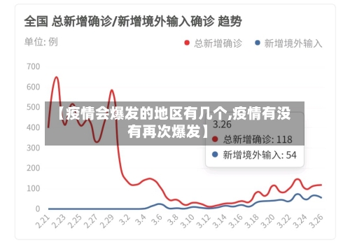 【疫情会爆发的地区有几个,疫情有没有再次爆发】