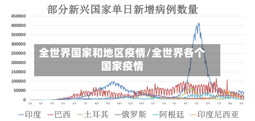 全世界国家和地区疫情/全世界各个国家疫情