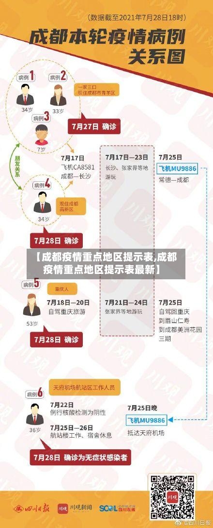 【成都疫情重点地区提示表,成都疫情重点地区提示表最新】