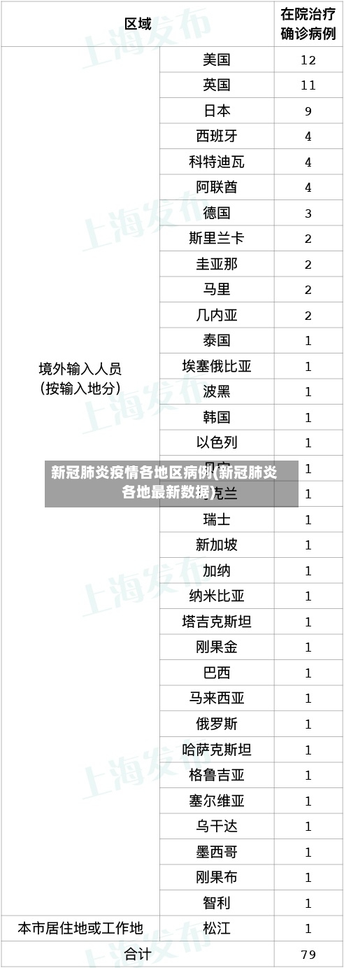新冠肺炎疫情各地区病例(新冠肺炎各地最新数据)