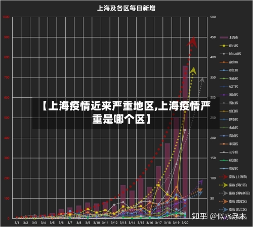 【上海疫情近来严重地区,上海疫情严重是哪个区】