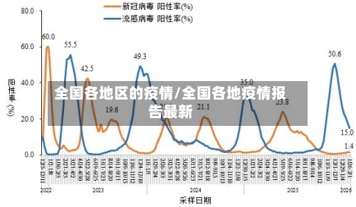 全国各地区的疫情/全国各地疫情报告最新