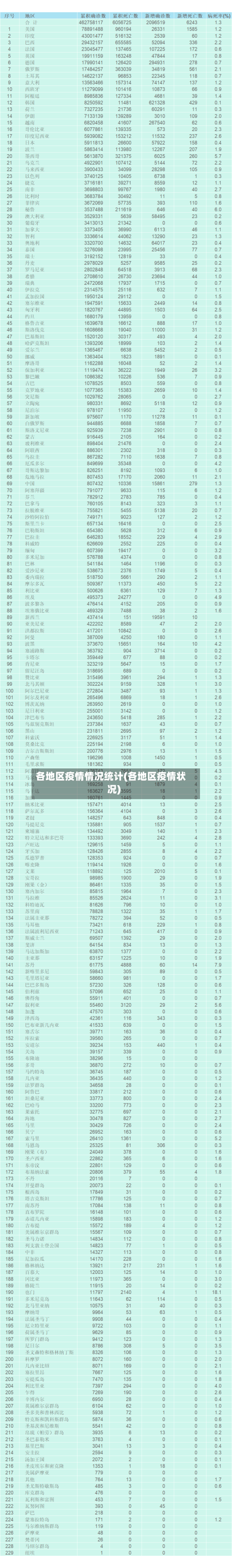 各地区疫情情况统计(各地区疫情状况)-第2张图片