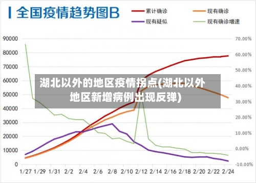 湖北以外的地区疫情拐点(湖北以外地区新增病例出现反弹)