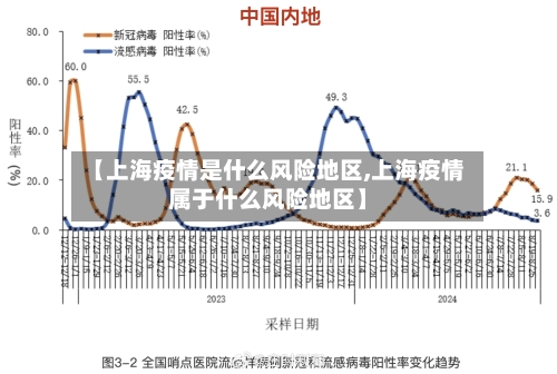 【上海疫情是什么风险地区,上海疫情属于什么风险地区】