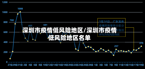 深圳市疫情低风险地区/深圳市疫情低风险地区名单