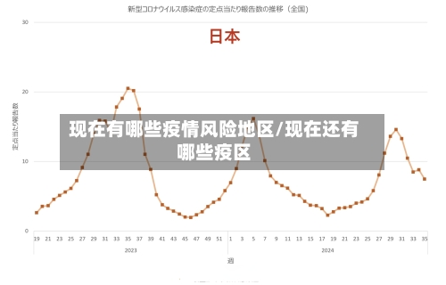 现在有哪些疫情风险地区/现在还有哪些疫区