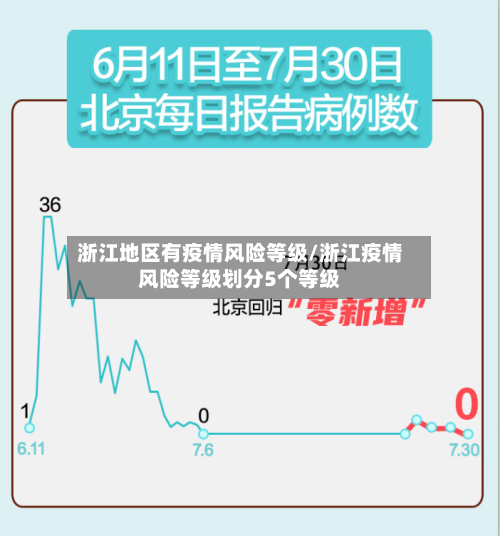 浙江地区有疫情风险等级/浙江疫情风险等级划分5个等级-第2张图片