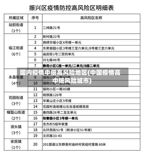 国内疫情中低高风险地区(中国疫情高中低风险城市)