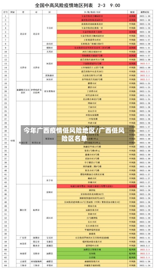 今年广西疫情低风险地区/广西低风险区名单