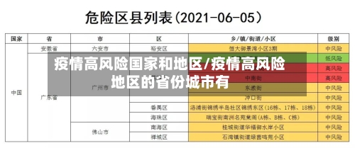 疫情高风险国家和地区/疫情高风险地区的省份城市有