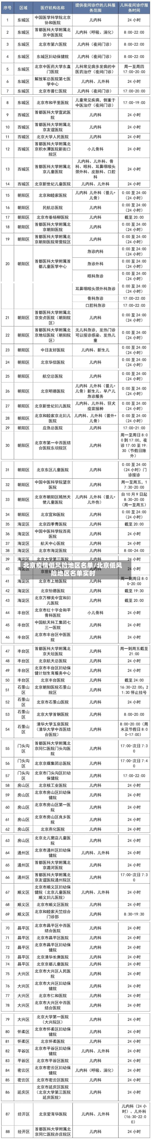 北京疫情低风险地区名单/北京低风险地区名单实时