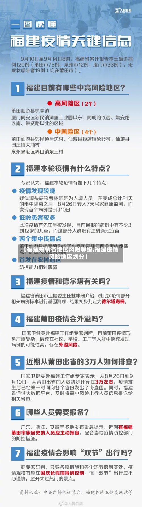 【福建疫情各地区风险等级,福建疫情风险地区划分】-第2张图片