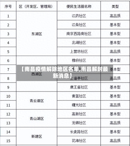 【南昌疫情解除地区名单,南昌解封最新消息】