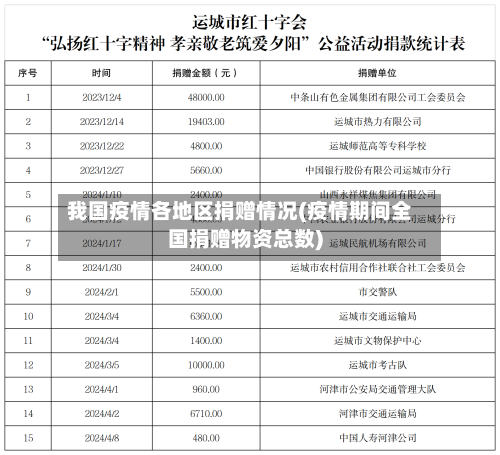 我国疫情各地区捐赠情况(疫情期间全国捐赠物资总数)-第2张图片
