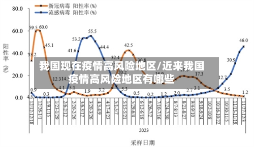 我国现在疫情高风险地区/近来我国疫情高风险地区有哪些