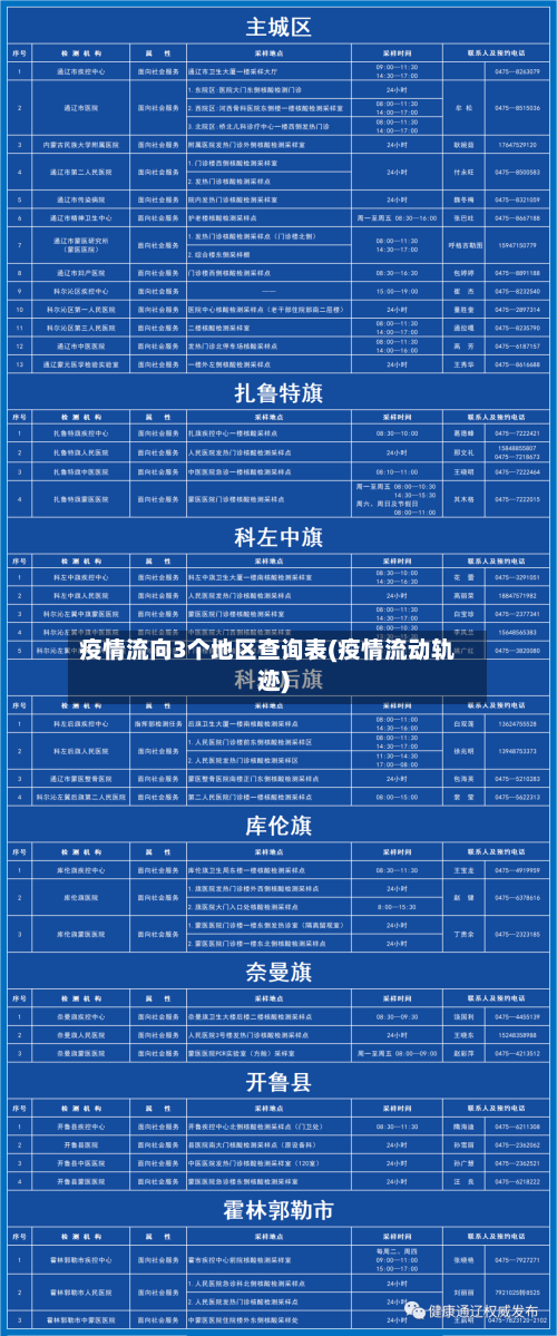 疫情流向3个地区查询表(疫情流动轨迹)