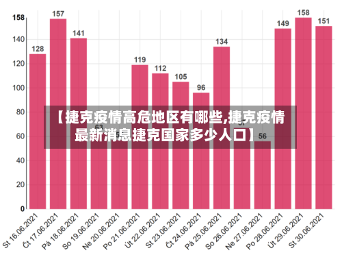 【捷克疫情高危地区有哪些,捷克疫情最新消息捷克国家多少人口】-第3张图片