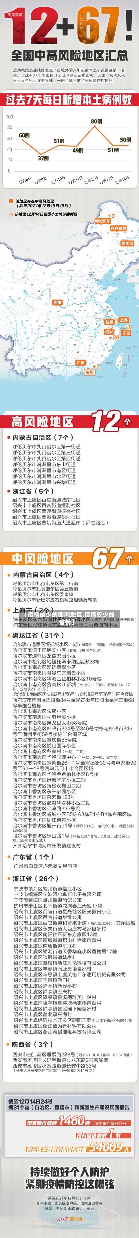 【疫情最少的国内地区,疫情较少的省份】-第2张图片