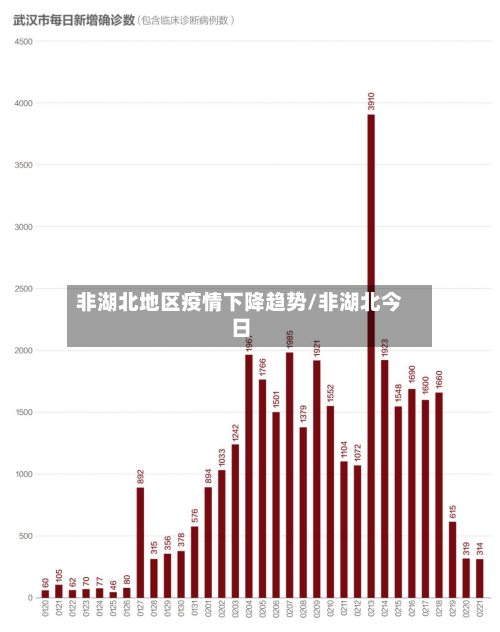 非湖北地区疫情下降趋势/非湖北今日