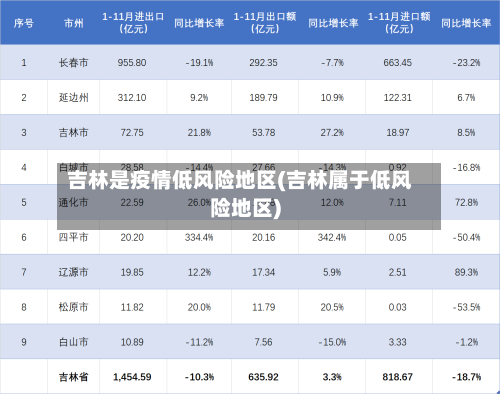 吉林是疫情低风险地区(吉林属于低风险地区)