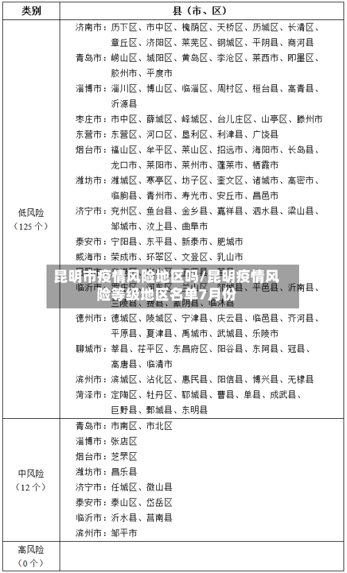 昆明市疫情风险地区吗/昆明疫情风险等级地区名单7月份-第3张图片