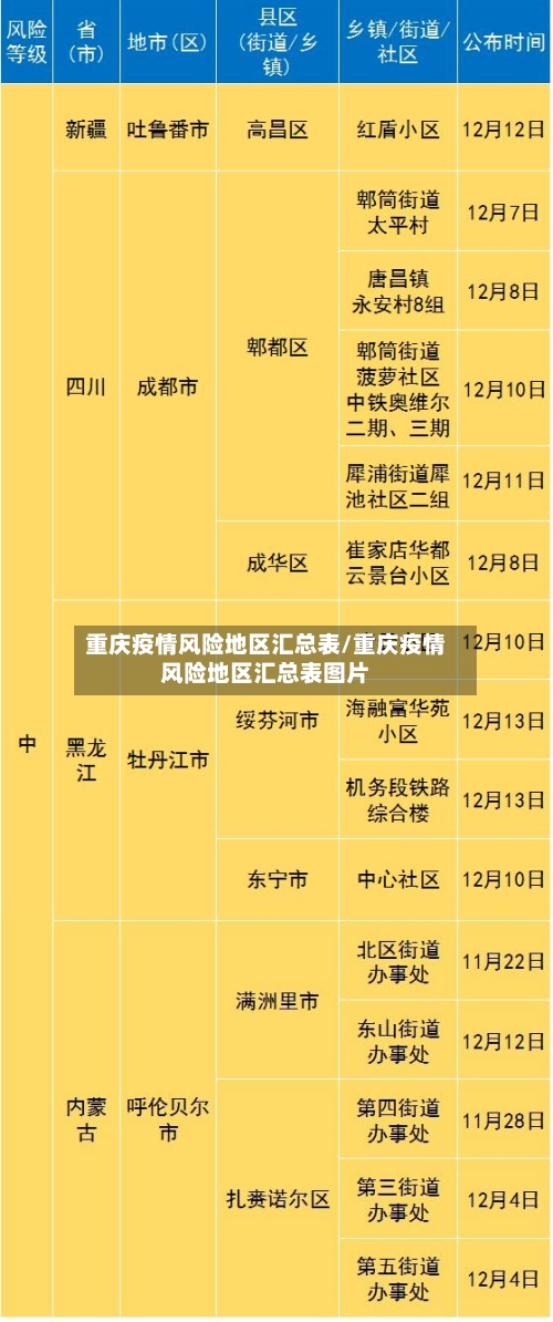 重庆疫情风险地区汇总表/重庆疫情风险地区汇总表图片