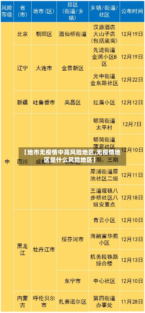 【地市无疫情中高风险地区,无疫情地区是什么风险地区】