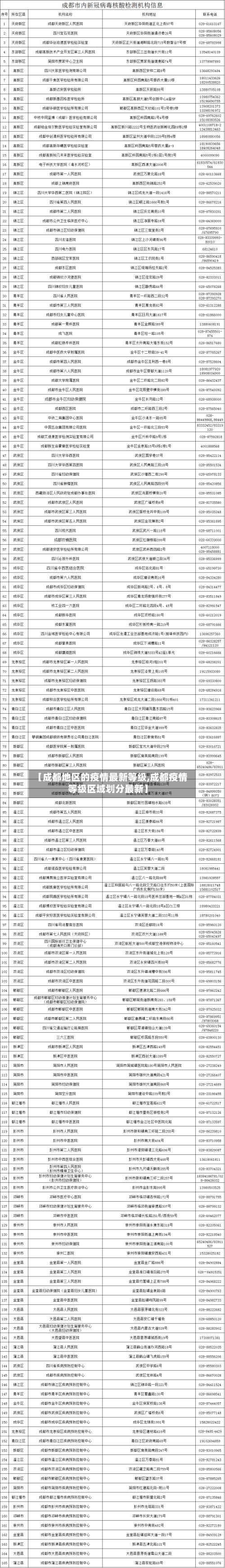 【成都地区的疫情最新等级,成都疫情等级区域划分最新】