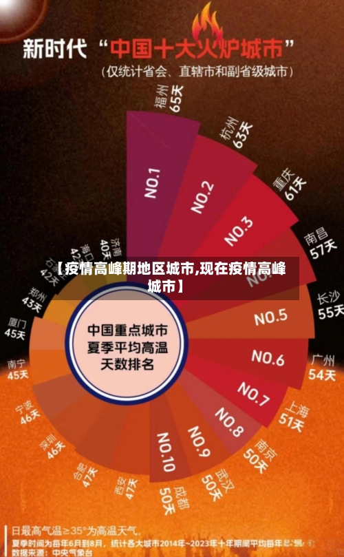 【疫情高峰期地区城市,现在疫情高峰城市】
