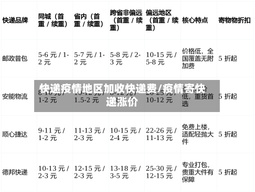 快递疫情地区加收快递费/疫情寄快递涨价